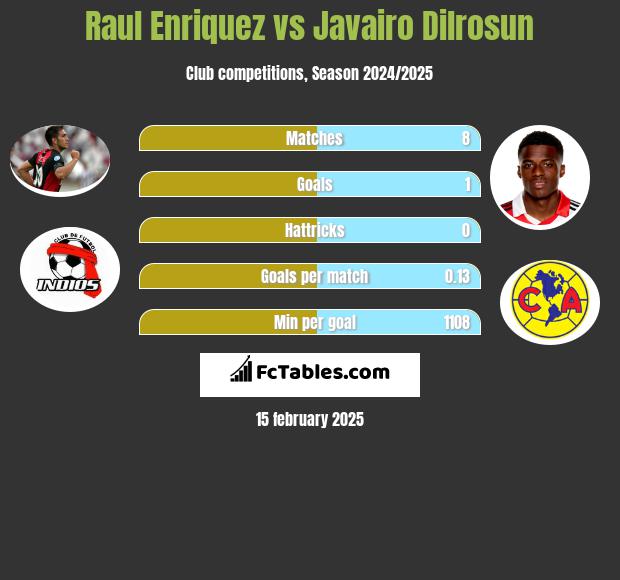 Raul Enriquez vs Javairo Dilrosun h2h player stats