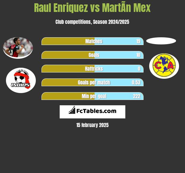 Raul Enriquez vs MartÃ­n Mex h2h player stats