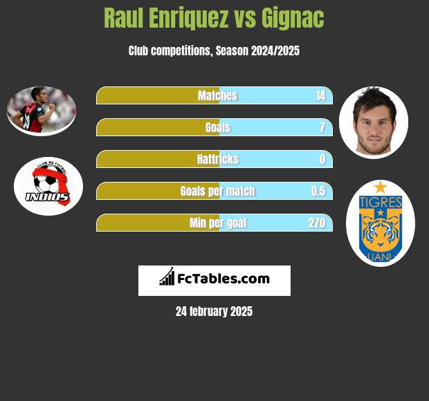 Raul Enriquez vs Gignac h2h player stats