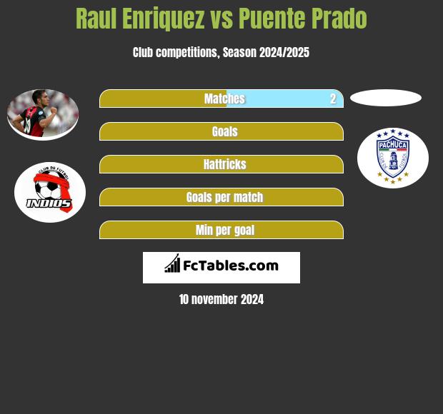 Raul Enriquez vs Puente Prado h2h player stats