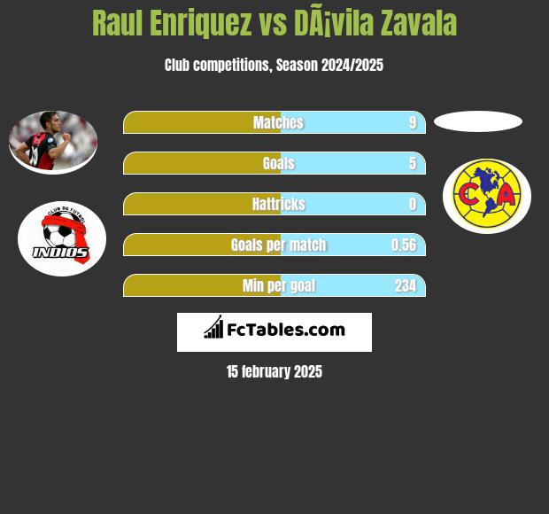 Raul Enriquez vs DÃ¡vila Zavala h2h player stats