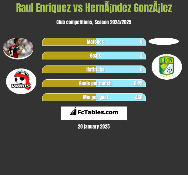 Raul Enriquez vs HernÃ¡ndez GonzÃ¡lez h2h player stats