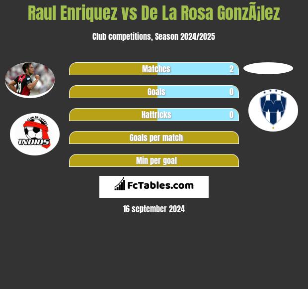 Raul Enriquez vs De La Rosa GonzÃ¡lez h2h player stats