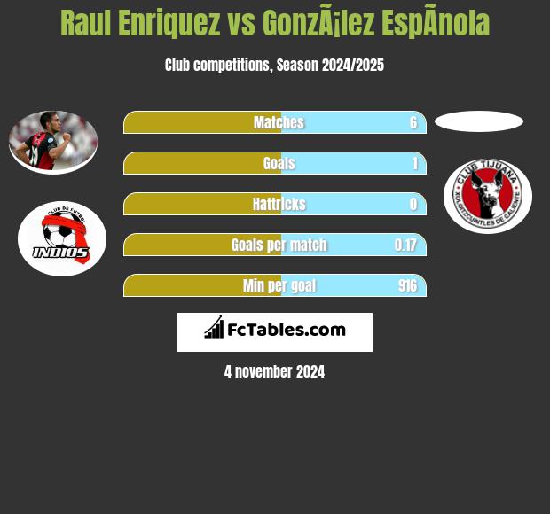 Raul Enriquez vs GonzÃ¡lez EspÃ­nola h2h player stats