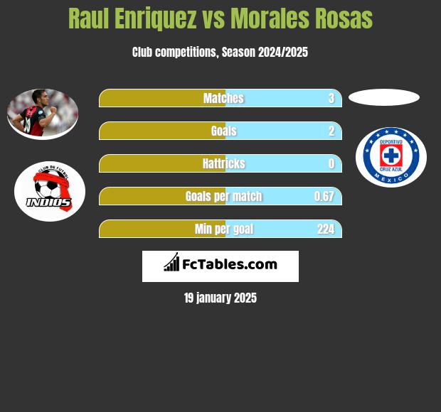 Raul Enriquez vs Morales Rosas h2h player stats