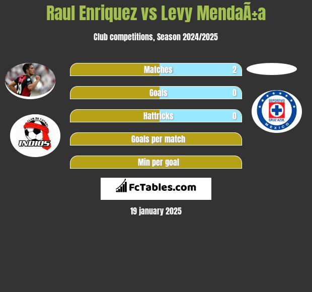 Raul Enriquez vs Levy MendaÃ±a h2h player stats