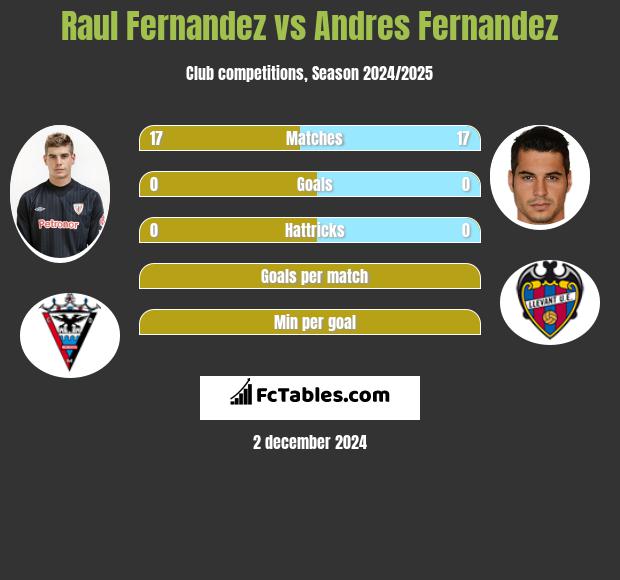 Raul Fernandez vs Andres Fernandez h2h player stats