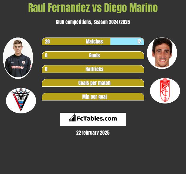 Raul Fernandez vs Diego Marino h2h player stats