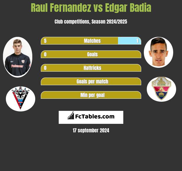 Raul Fernandez vs Edgar Badia h2h player stats