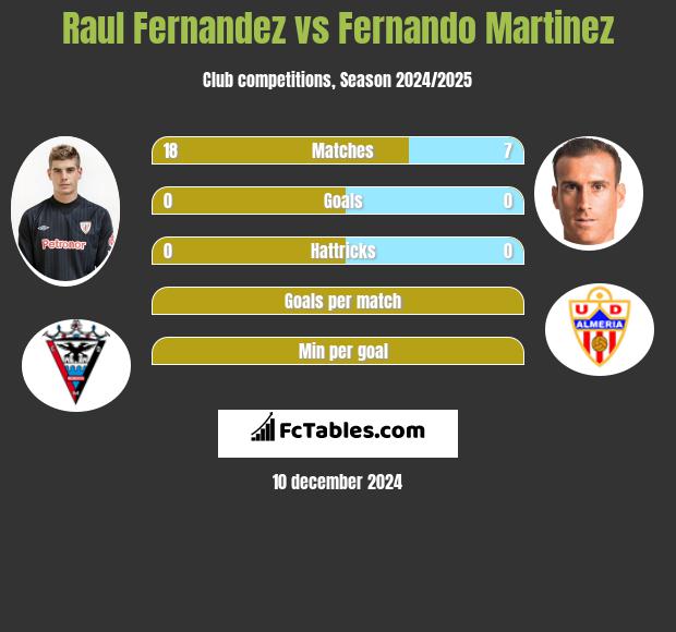 Raul Fernandez vs Fernando Martinez h2h player stats