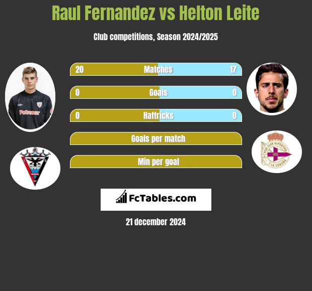 Raul Fernandez vs Helton Leite h2h player stats