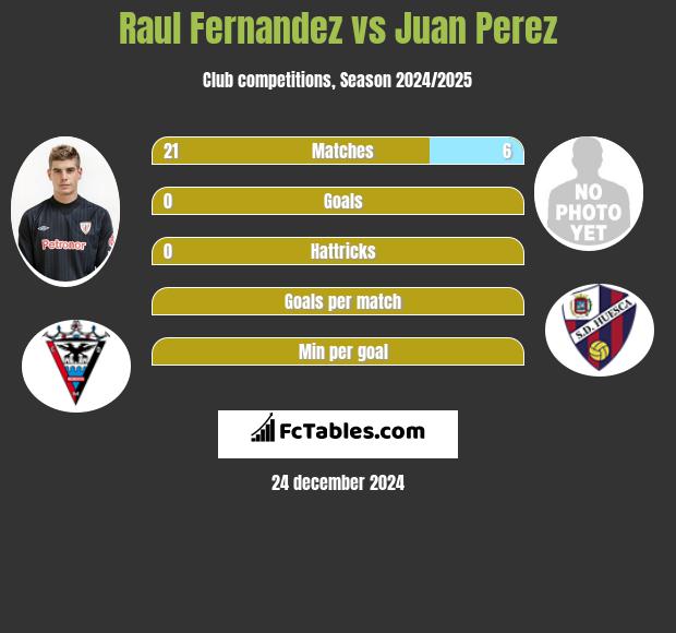 Raul Fernandez vs Juan Perez h2h player stats