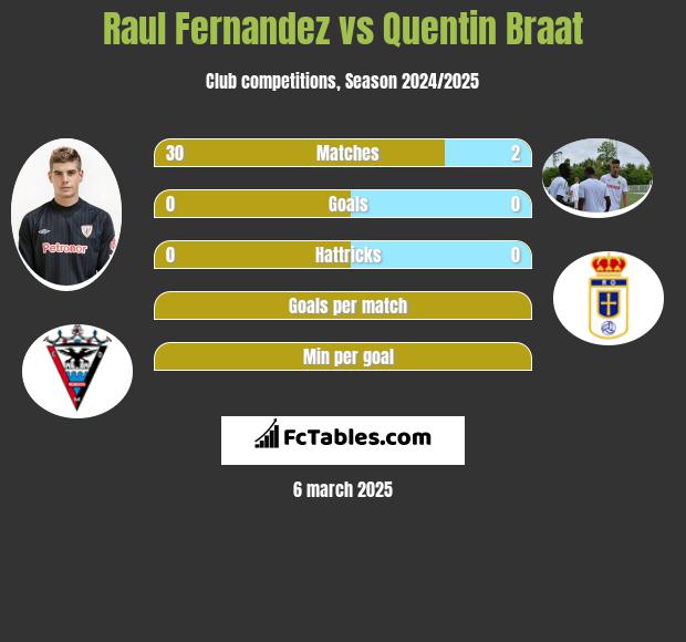 Raul Fernandez vs Quentin Braat h2h player stats