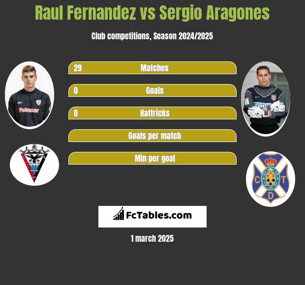 Raul Fernandez vs Sergio Aragones h2h player stats