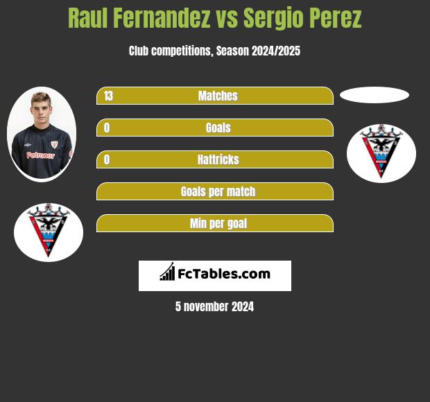 Raul Fernandez vs Sergio Perez h2h player stats