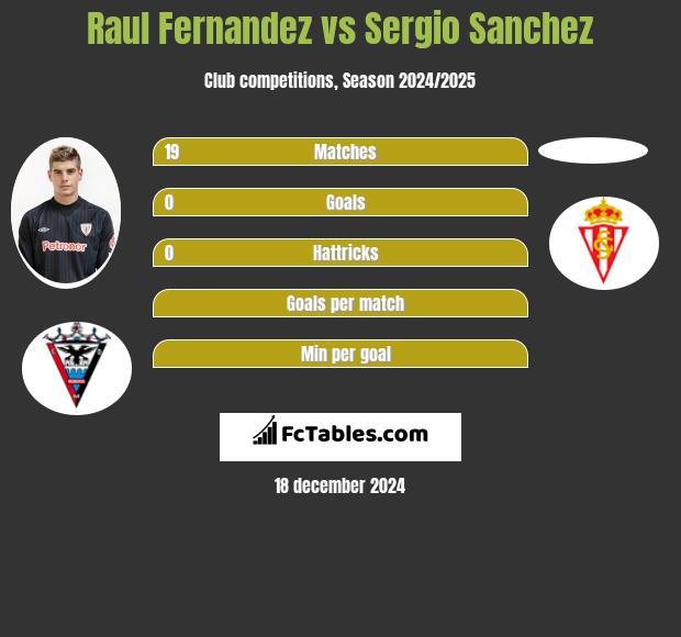 Raul Fernandez vs Sergio Sanchez h2h player stats