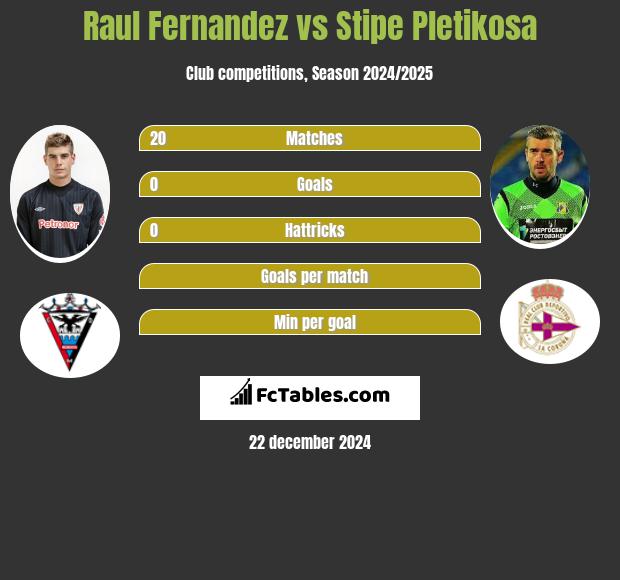 Raul Fernandez vs Stipe Pletikosa h2h player stats