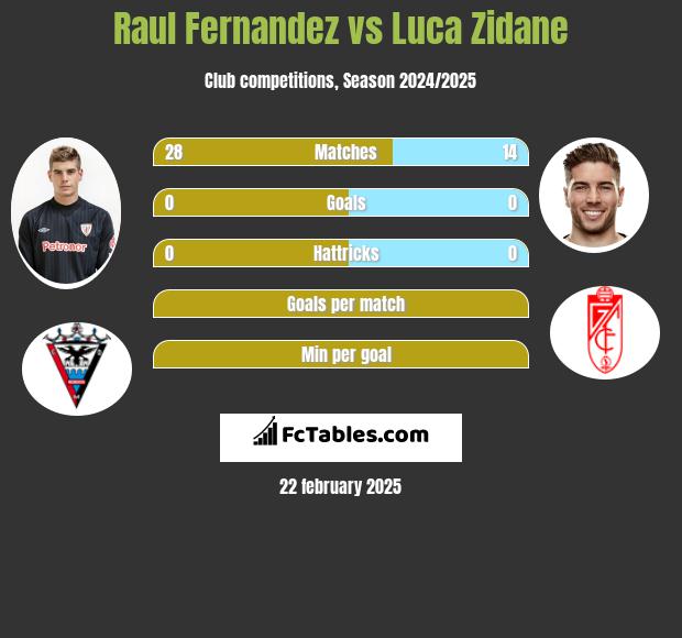 Raul Fernandez vs Luca Zidane h2h player stats