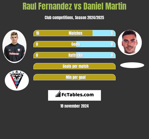 Raul Fernandez vs Daniel Martin h2h player stats