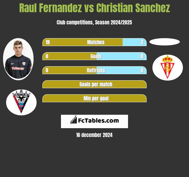 Raul Fernandez vs Christian Sanchez h2h player stats