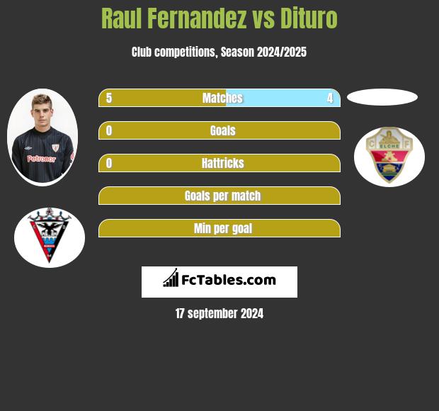 Raul Fernandez vs Dituro h2h player stats