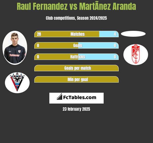 Raul Fernandez vs MartÃ­nez Aranda h2h player stats