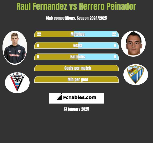 Raul Fernandez vs Herrero Peinador h2h player stats