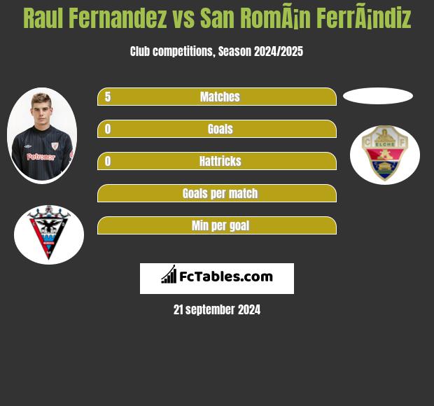 Raul Fernandez vs San RomÃ¡n FerrÃ¡ndiz h2h player stats