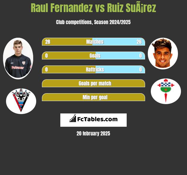 Raul Fernandez vs Ruiz SuÃ¡rez h2h player stats