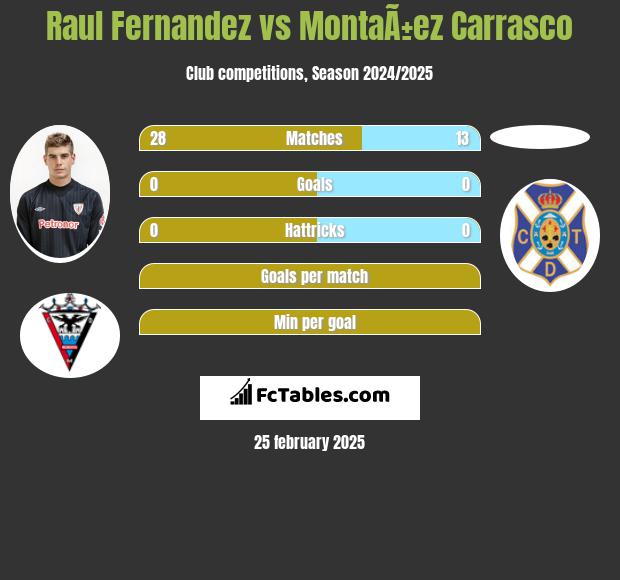 Raul Fernandez vs MontaÃ±ez Carrasco h2h player stats