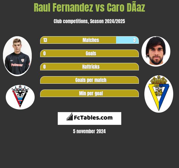 Raul Fernandez vs Caro DÃ­az h2h player stats