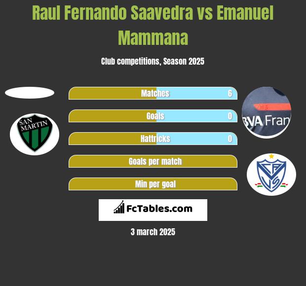 Raul Fernando Saavedra vs Emanuel Mammana h2h player stats