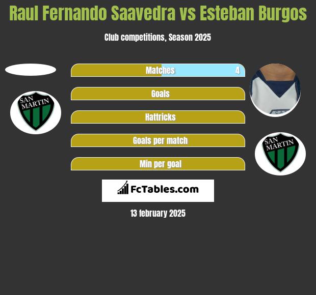 Raul Fernando Saavedra vs Esteban Burgos h2h player stats