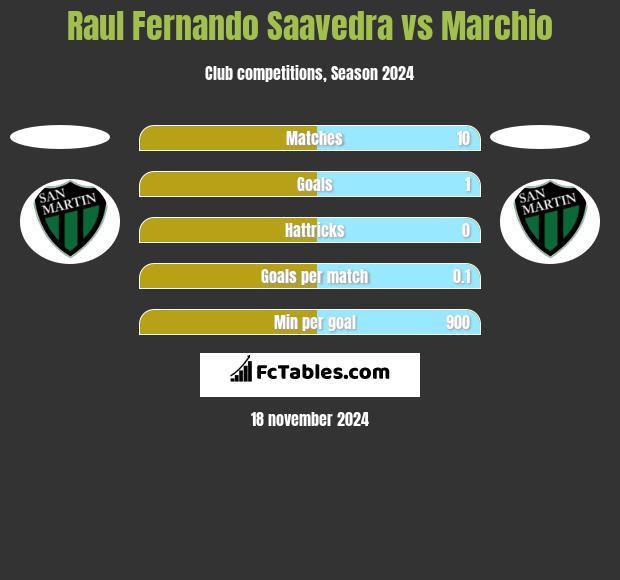 Raul Fernando Saavedra vs Marchio h2h player stats