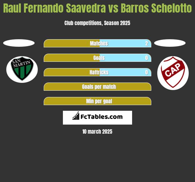 Raul Fernando Saavedra vs Barros Schelotto h2h player stats