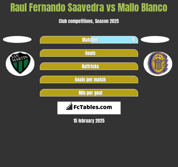 Raul Fernando Saavedra vs Mallo Blanco h2h player stats