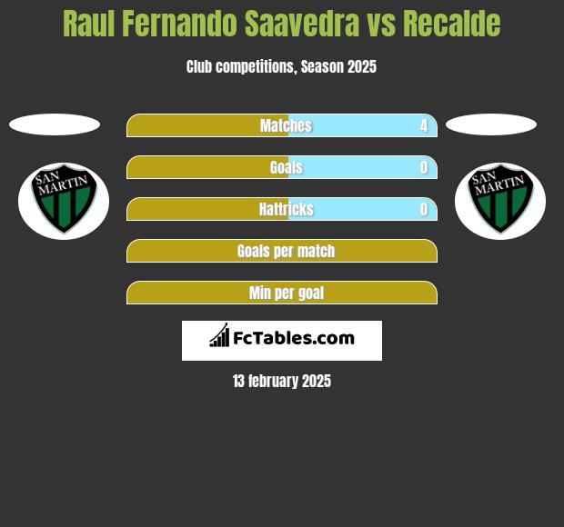 Raul Fernando Saavedra vs Recalde h2h player stats