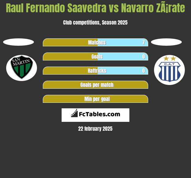 Raul Fernando Saavedra vs Navarro ZÃ¡rate h2h player stats