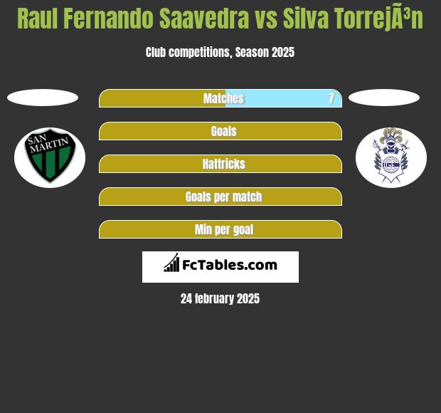 Raul Fernando Saavedra vs Silva TorrejÃ³n h2h player stats