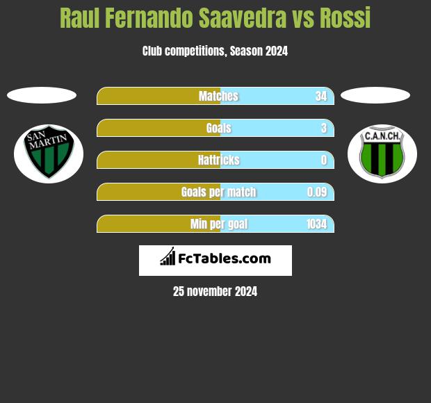 Raul Fernando Saavedra vs Rossi h2h player stats