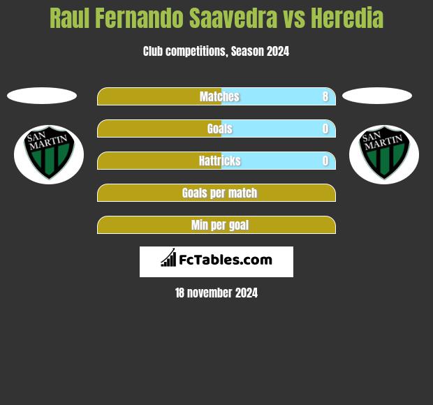 Raul Fernando Saavedra vs Heredia h2h player stats