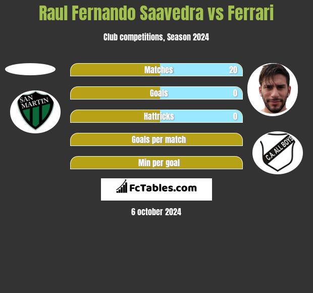 Raul Fernando Saavedra vs Ferrari h2h player stats