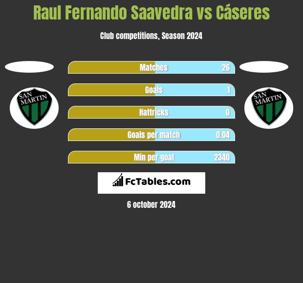 Raul Fernando Saavedra vs Cáseres h2h player stats