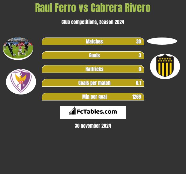 Raul Ferro vs Cabrera Rivero h2h player stats