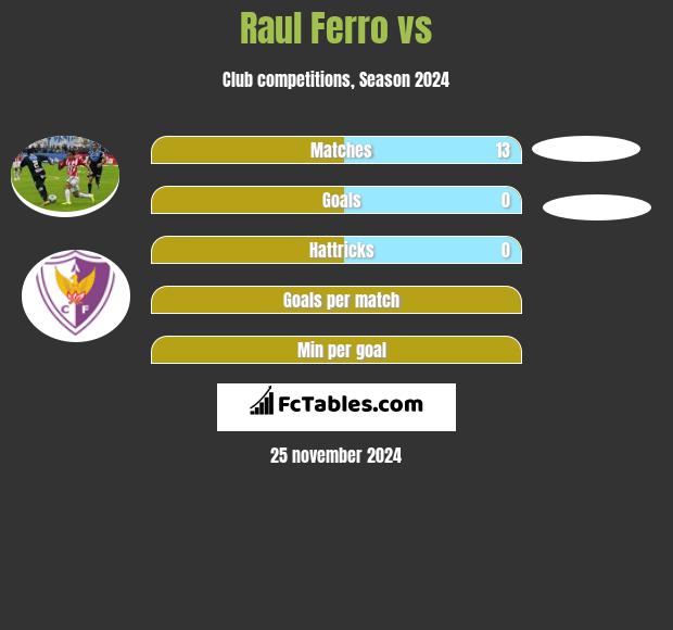 Raul Ferro vs  h2h player stats