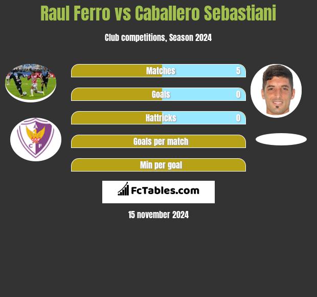 Raul Ferro vs Caballero Sebastiani h2h player stats