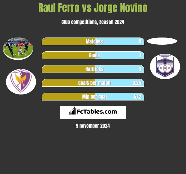 Raul Ferro vs Jorge Novino h2h player stats