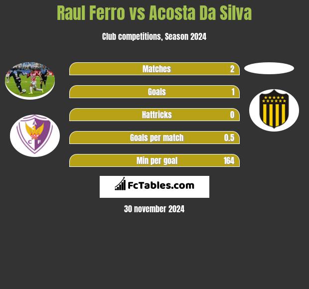 Raul Ferro vs Acosta Da Silva h2h player stats