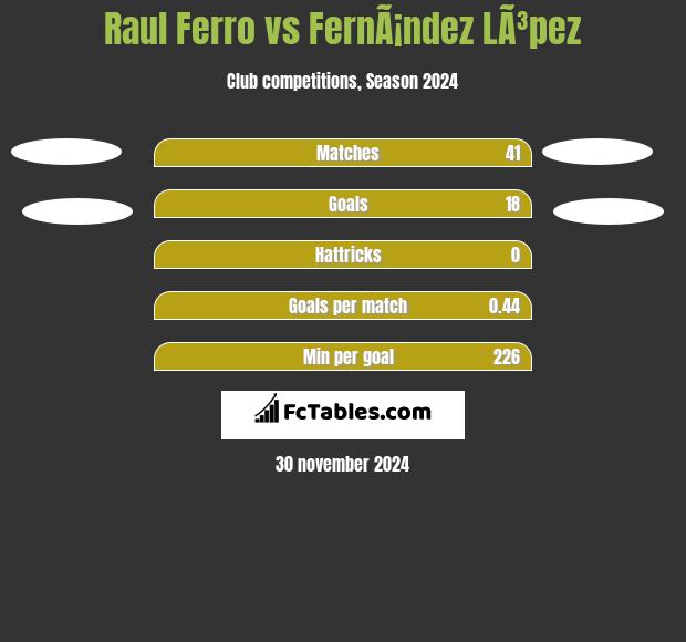 Raul Ferro vs FernÃ¡ndez LÃ³pez h2h player stats