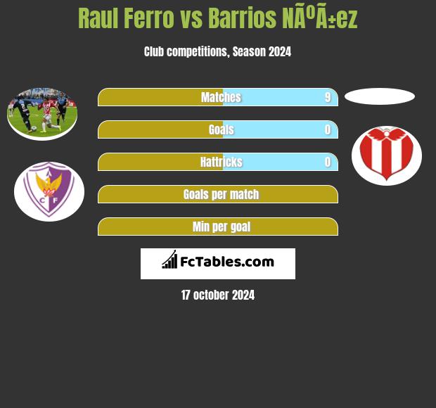 Raul Ferro vs Barrios NÃºÃ±ez h2h player stats